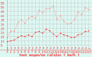 Courbe de la force du vent pour Paray-le-Monial - St-Yan (71)