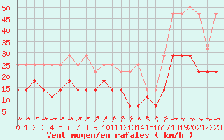 Courbe de la force du vent pour Bruxelles (Be)