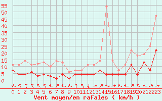 Courbe de la force du vent pour Palacios de la Sierra