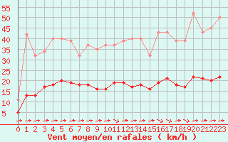 Courbe de la force du vent pour Luc-sur-Orbieu (11)