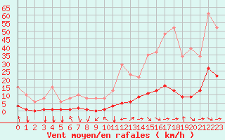 Courbe de la force du vent pour Jan (Esp)