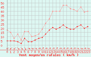 Courbe de la force du vent pour Lemberg (57)