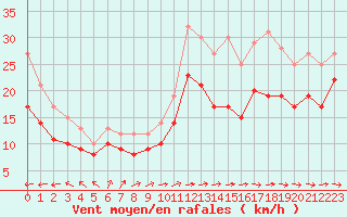 Courbe de la force du vent pour Mont-Saint-Vincent (71)