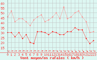 Courbe de la force du vent pour Toulouse-Blagnac (31)