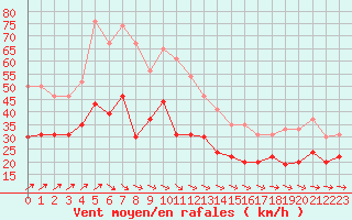 Courbe de la force du vent pour Cap Ferret (33)