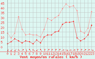 Courbe de la force du vent pour Figari (2A)