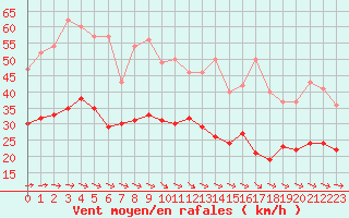 Courbe de la force du vent pour Hoherodskopf-Vogelsberg