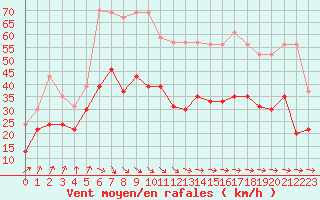 Courbe de la force du vent pour Le Talut - Belle-Ile (56)