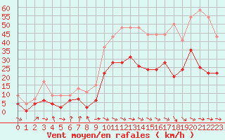 Courbe de la force du vent pour Carcassonne (11)