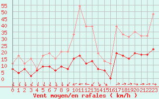 Courbe de la force du vent pour Cannes (06)