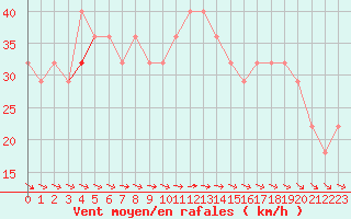 Courbe de la force du vent pour Kotka Haapasaari