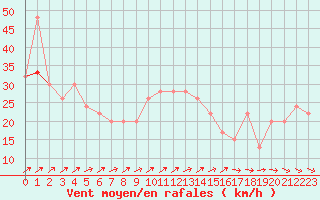 Courbe de la force du vent pour Manston (UK)