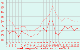 Courbe de la force du vent pour Ouessant (29)