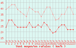 Courbe de la force du vent pour Cap Ferret (33)