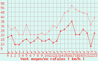 Courbe de la force du vent pour Bziers Cap d