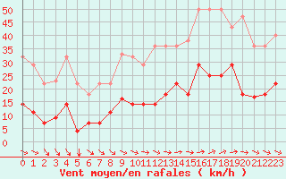 Courbe de la force du vent pour El Arenosillo