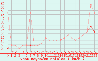 Courbe de la force du vent pour Kalwang