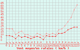 Courbe de la force du vent pour Montauban (82)