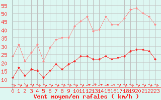 Courbe de la force du vent pour Saint-Amans (48)