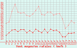 Courbe de la force du vent pour Aix-en-Provence (13)