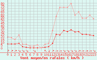 Courbe de la force du vent pour Millau (12)