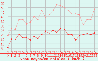 Courbe de la force du vent pour Narbonne-Ouest (11)