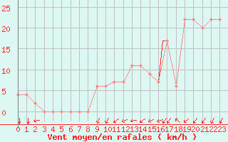 Courbe de la force du vent pour Topel Tur-Afb