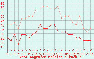 Courbe de la force du vent pour Koksijde (Be)