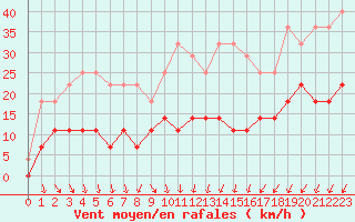 Courbe de la force du vent pour Gavle / Sandviken Air Force Base