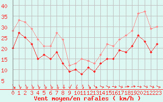 Courbe de la force du vent pour Cap de la Hague (50)