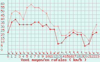 Courbe de la force du vent pour Cap Bar (66)