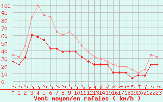 Courbe de la force du vent pour Cap Bar (66)