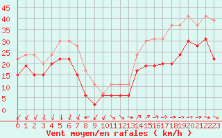 Courbe de la force du vent pour Ile de Groix (56)