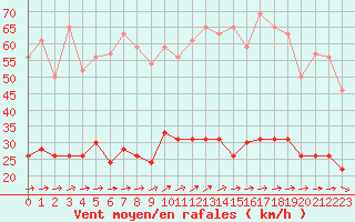 Courbe de la force du vent pour Le Touquet (62)