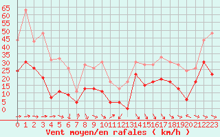 Courbe de la force du vent pour Lyon - Bron (69)