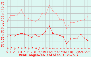 Courbe de la force du vent pour Ploumanac