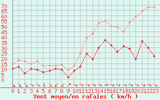 Courbe de la force du vent pour Cap Pertusato (2A)