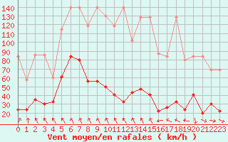 Courbe de la force du vent pour Gornergrat