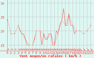 Courbe de la force du vent pour Guernesey (UK)