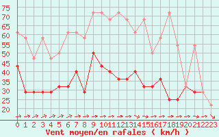 Courbe de la force du vent pour Leiser Berge