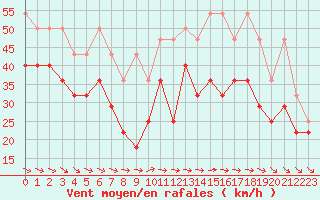 Courbe de la force du vent pour Fichtelberg