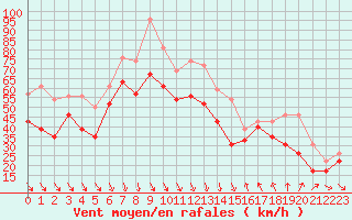 Courbe de la force du vent pour Cap Bar (66)