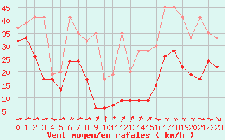 Courbe de la force du vent pour Titlis