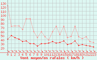 Courbe de la force du vent pour Jungfraujoch (Sw)