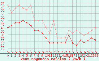 Courbe de la force du vent pour Feldberg-Schwarzwald (All)
