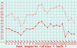 Courbe de la force du vent pour Perpignan (66)