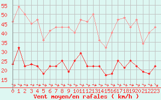 Courbe de la force du vent pour Messstetten