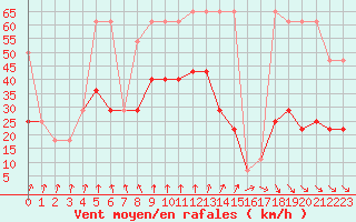 Courbe de la force du vent pour Andau