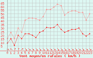 Courbe de la force du vent pour Leucate (11)