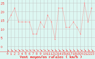 Courbe de la force du vent pour St Sebastian / Mariazell